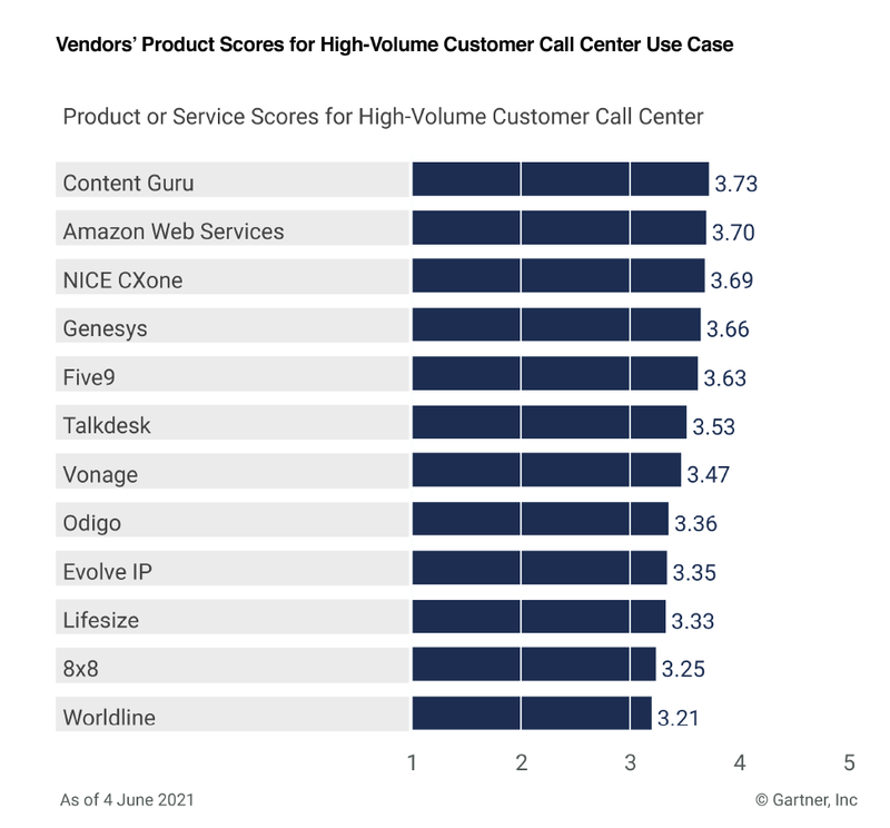 vendor's product scores for high volume customer call center use case