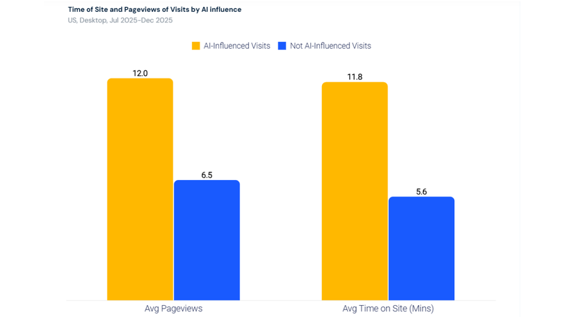 Similarweb AI-Influenced visitors chart