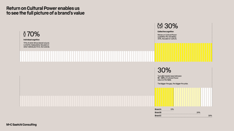M+C Saatchi Cultural Power