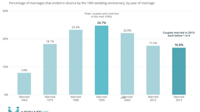 Mediate UK Divorces 1