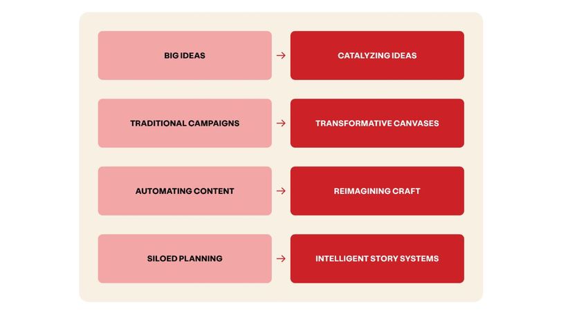 Dentsu CMO Report catalysing chart