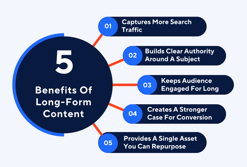 Infographic titled "5 Benefits of Long-Form Content" with a list: captures more search traffic, builds authority, engages audience, strengthens conversion, repurposing.