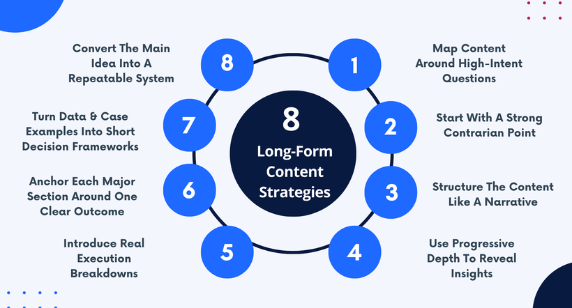 Circular diagram showing "8 Long-Form Content Strategies" with numbered points around it, each detailing a specific strategy.