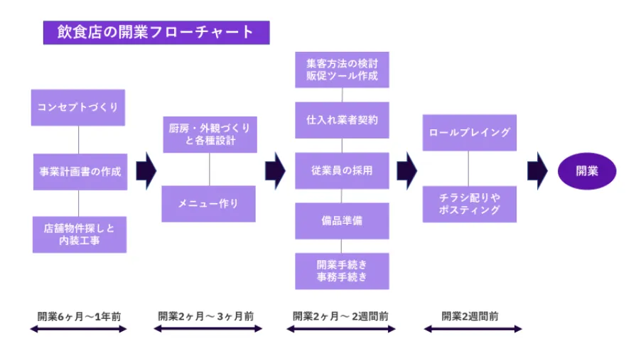 飲食店 (洋食屋さん)開業お考えの方に是非 新規開業・準備編】飲食店開業までの流れをフローチャートで解説！
