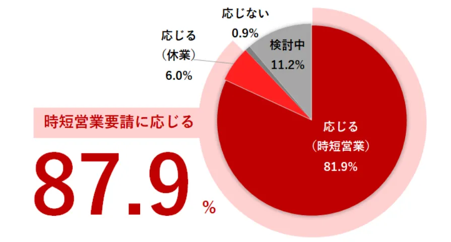 Tc News Vol 2 全文公開 時短営業要請に関する飲食店意識調査アンケート結果