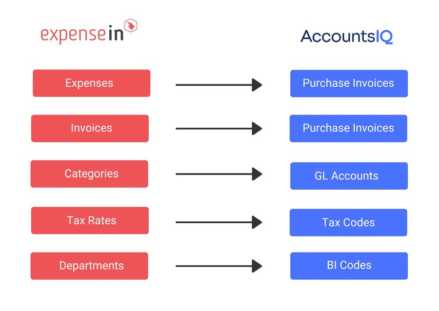 AccountsIQ Integration | ExpenseIn