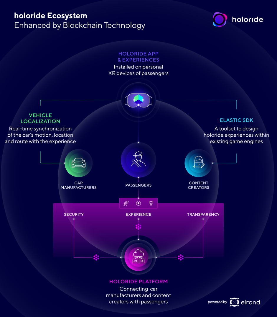 Visualisation of holoride ecosystem with blockchain architecture