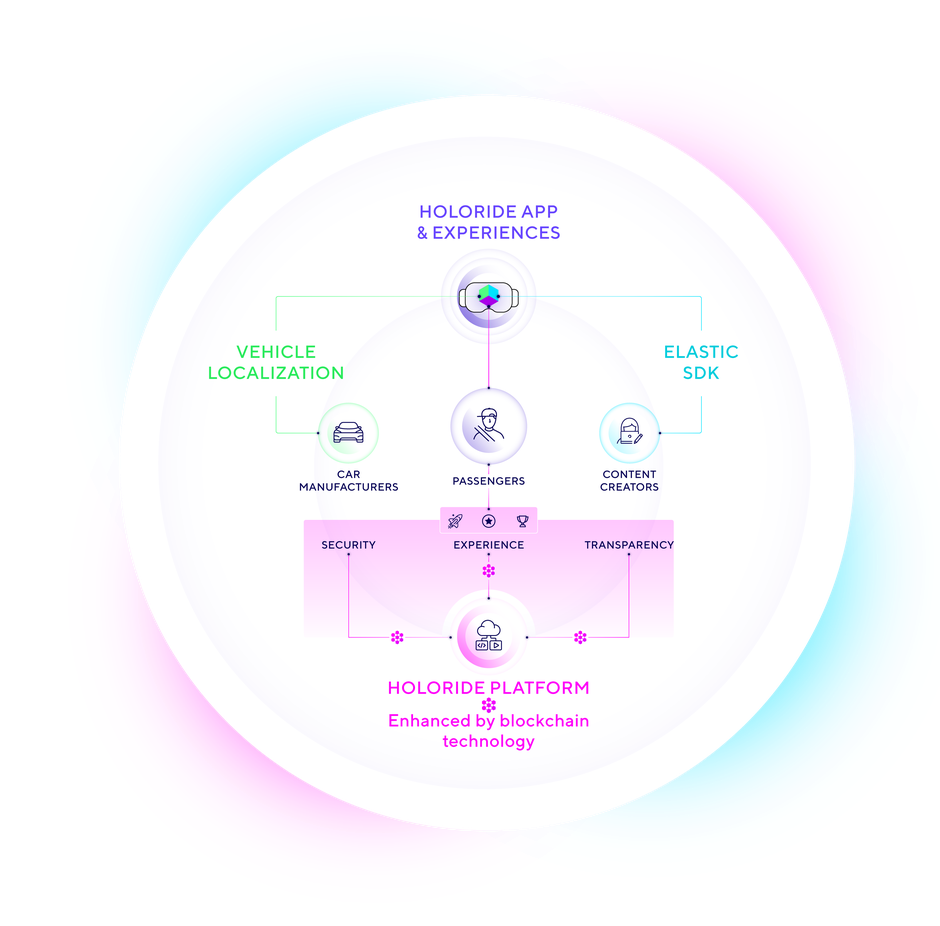 holoride ecosystem visualized with all stakeholders
