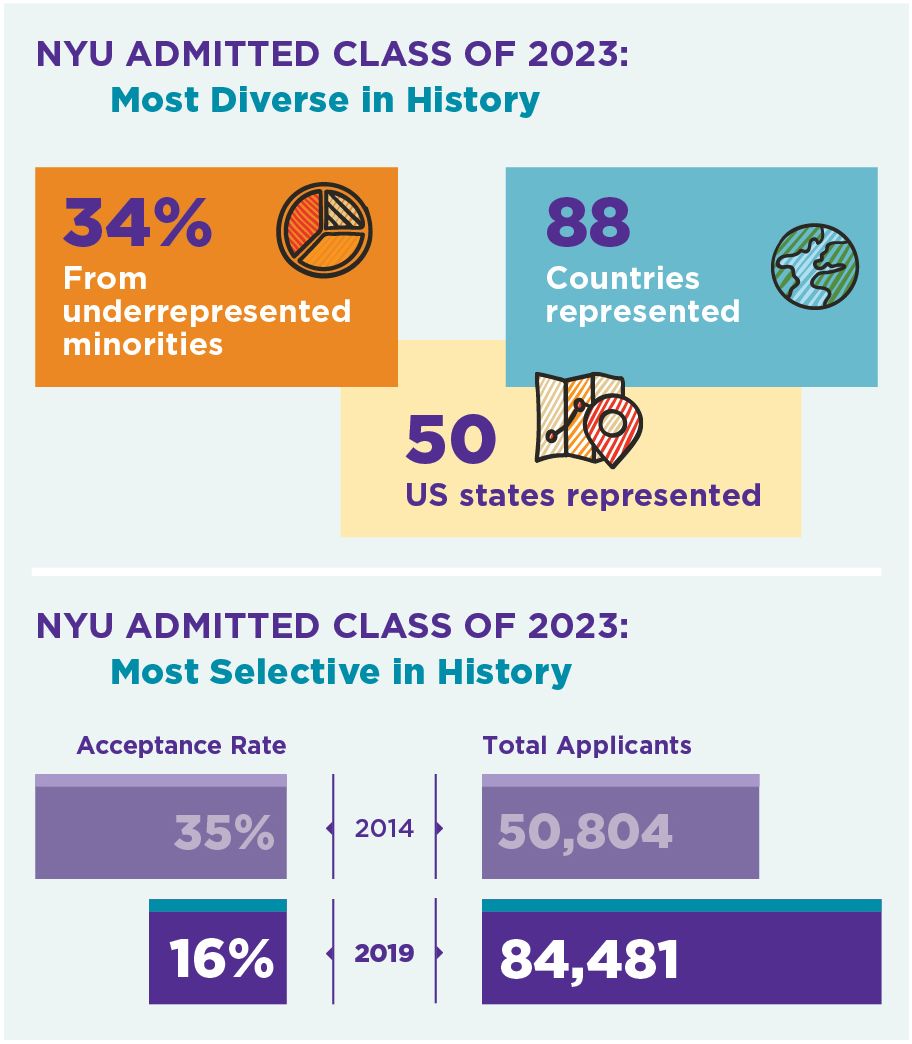 NYU Acceptance Rate Drops to 16 for Class of 2023 Crimson Education