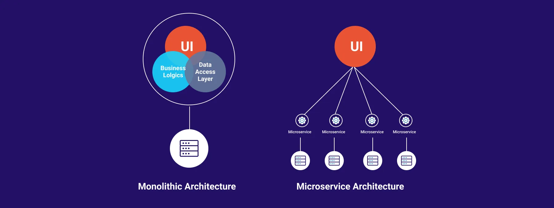 A guide to choosing between Microservices and cloud-native development versus traditional development