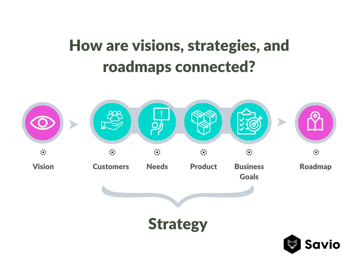 Image describes relationship between product vision, strategy, and roadmap.