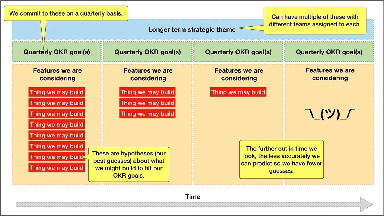 An example of an outcome-based roadmap from Jeff Gothelf.
