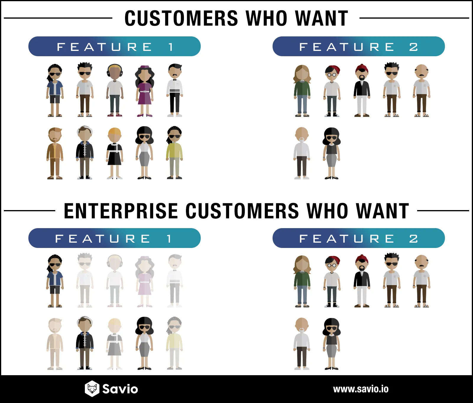 Segmenting customers helps you see what your most valuable customers want