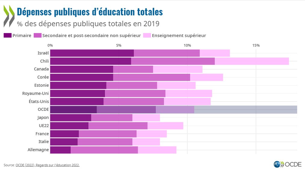 Comment les dépenses publiques d’éducation sont-elles réparties ?