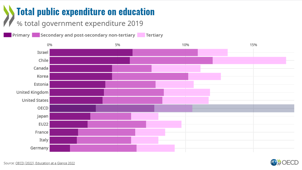 How do governments allocate public spending on education?