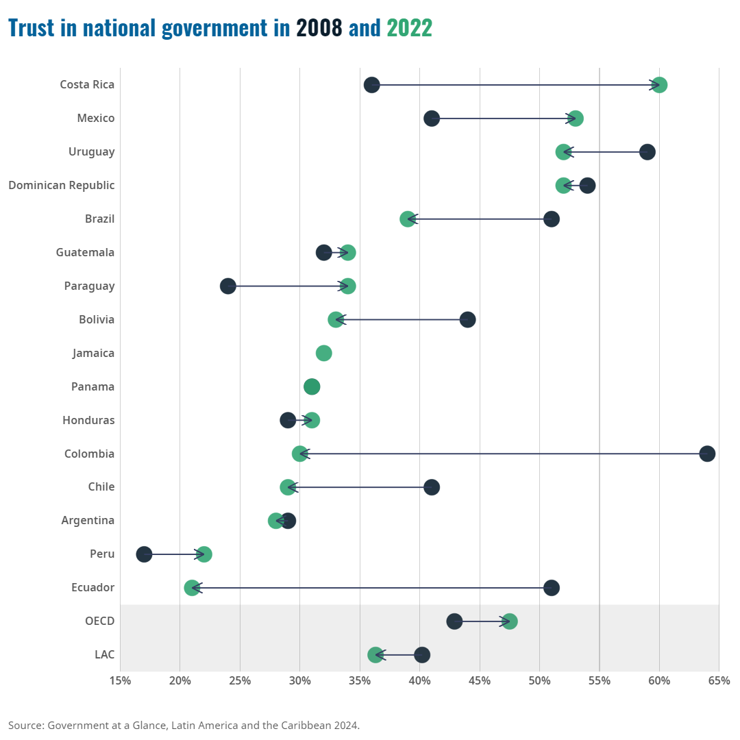 Trust in national government in 2008 and 2022