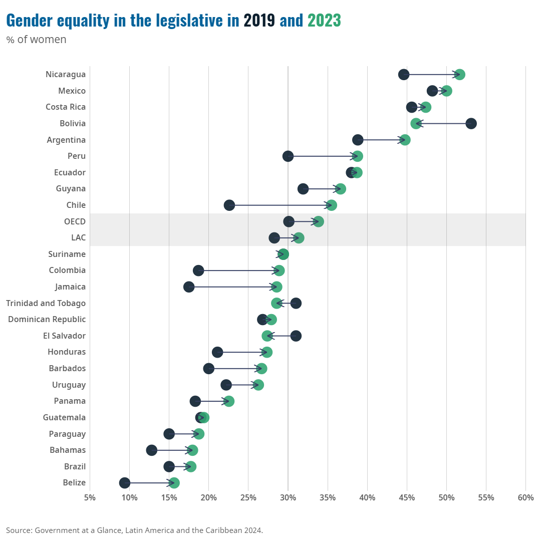 Gender equality in the legislative in 2019 and 2023