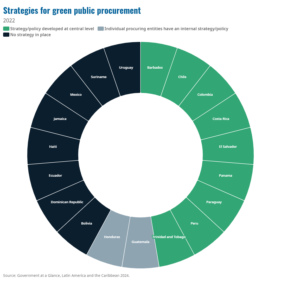 Strategies for green public procurement