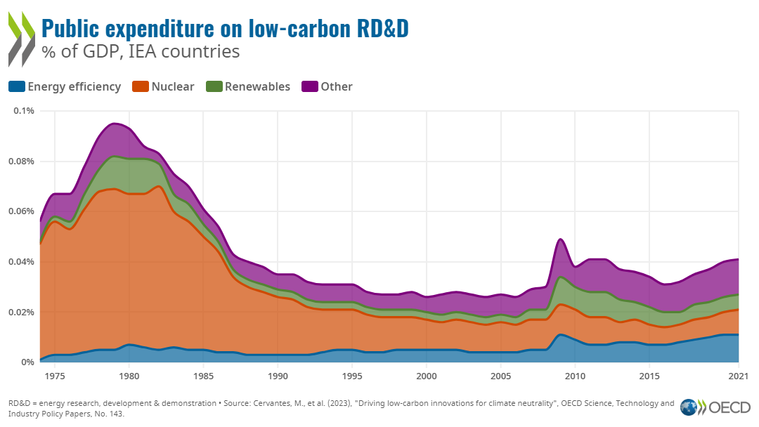 低炭素R&Dへの投資