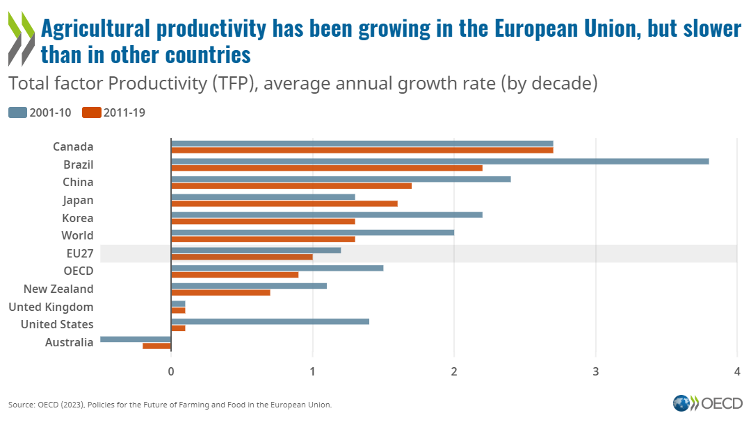 Benchmarking agricultural productivity performance in the EU