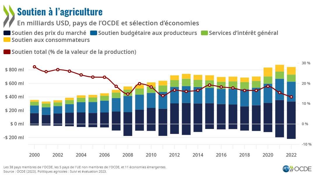 Le soutien à l’agriculture atteint des niveaux record, tandis que des réformes s’imposent face aux effets du changement climatique