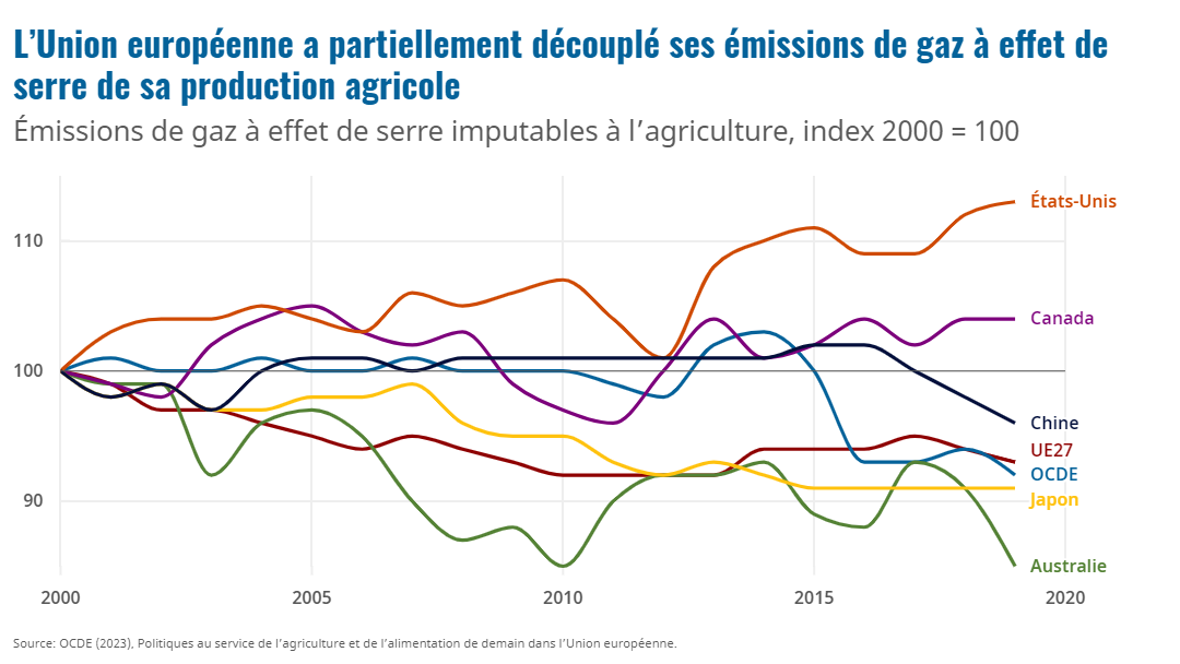 Découplage des émissions de gaz à effet de serre et de la production agricole : Où en est l’UE ? 