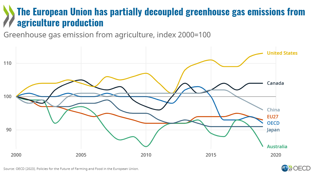Decoupling greenhouse gas emissions from agriculture production: How does the EU fare? 