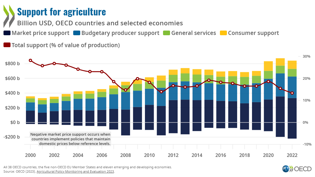 Agricultural support at record highs as climate change impacts highlight need for reform