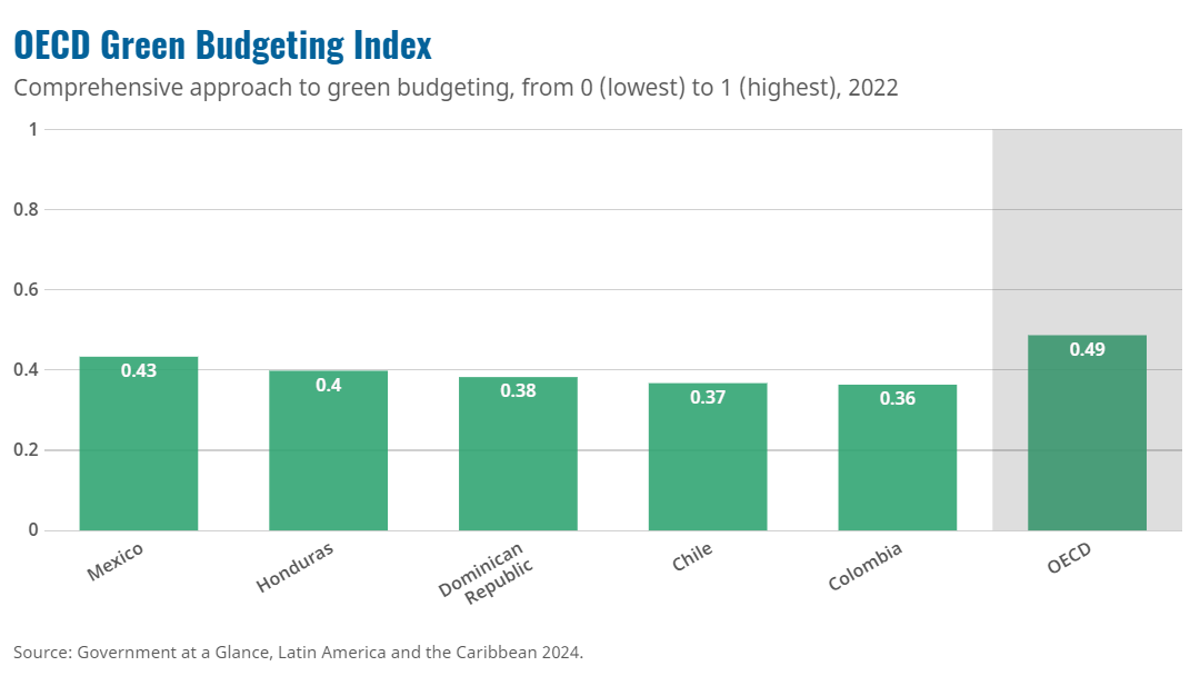 OECD Green Budgeting Index