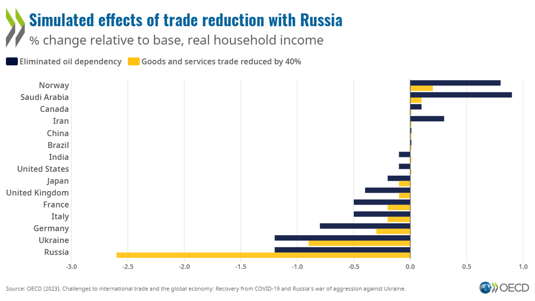How reducing trade would affect purchasing power