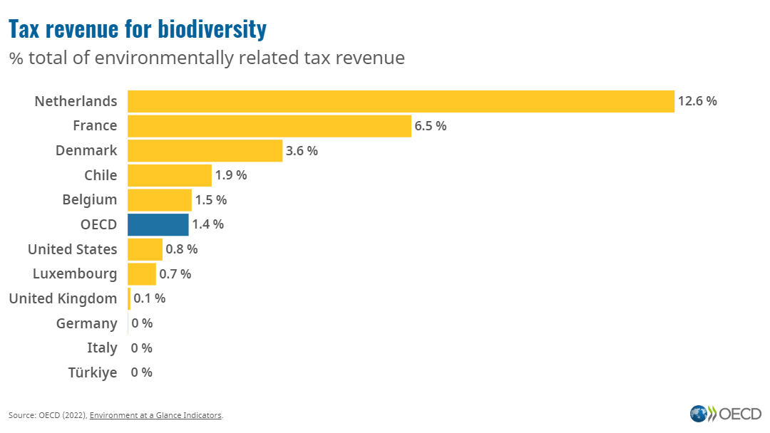 How are governments deploying biodiversity-related taxes?