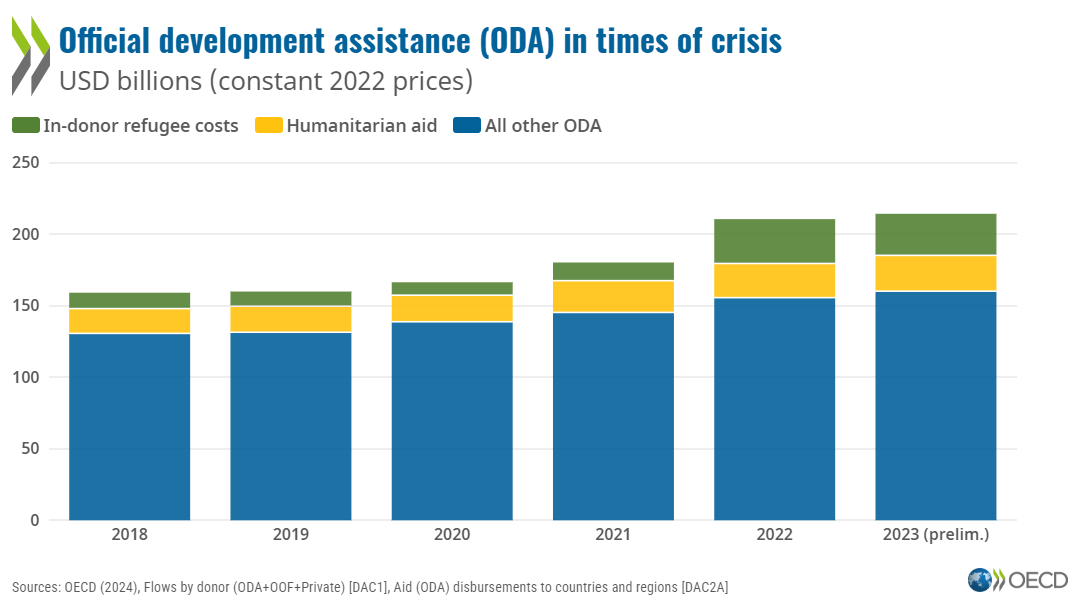Official development aid increased in 2023 with higher Ukraine and humanitarian aid