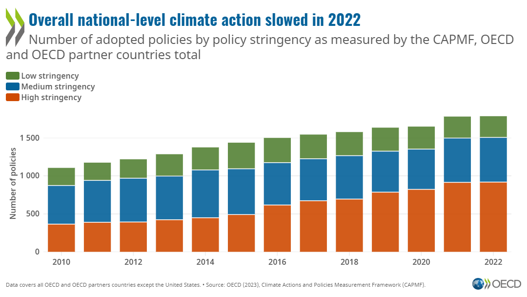 Accelerating climate impacts, decelerating climate action