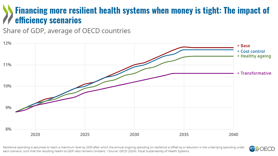 Bold policies for more sustainable health spending