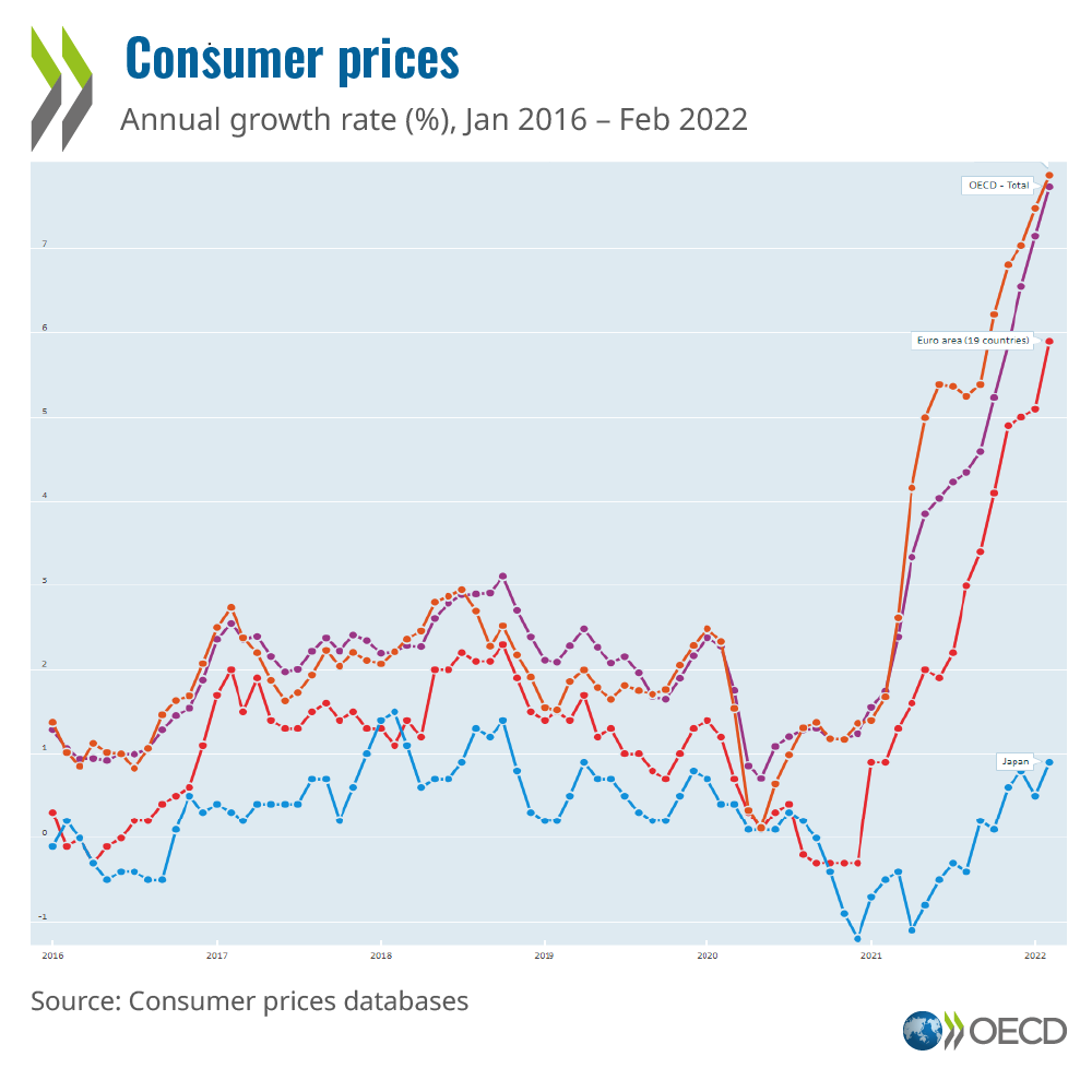 Inflation in OECD area reaches 7.7% in February 2022