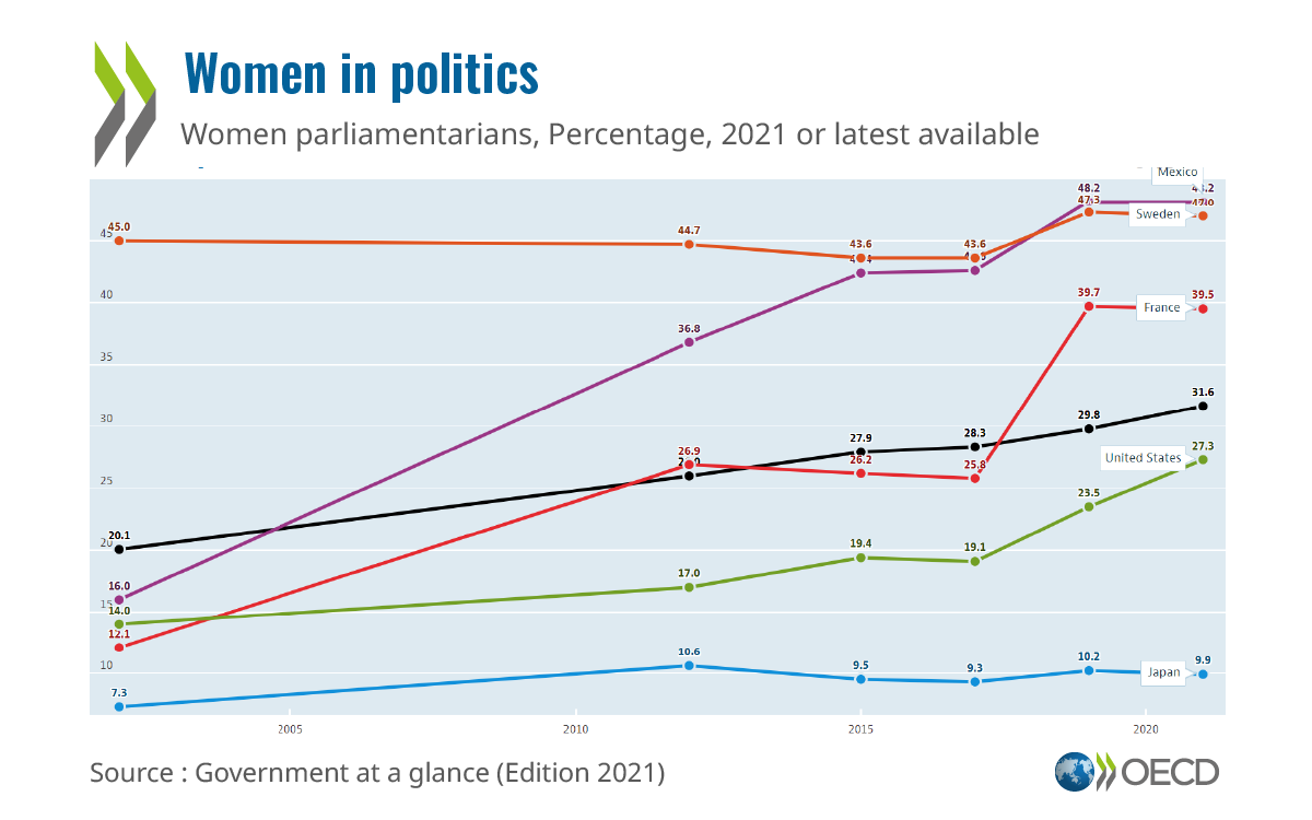 女性議員の割合、2021年は31.6％に