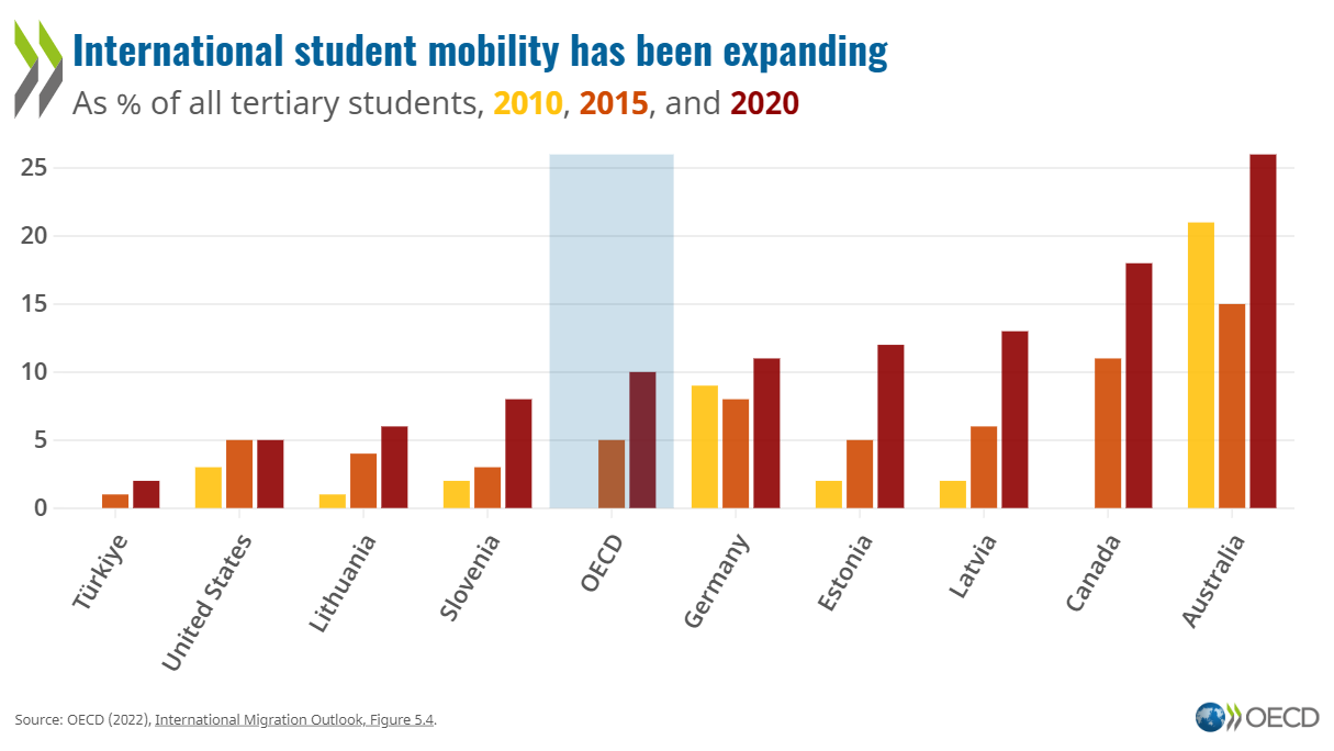 Rising international student mobility