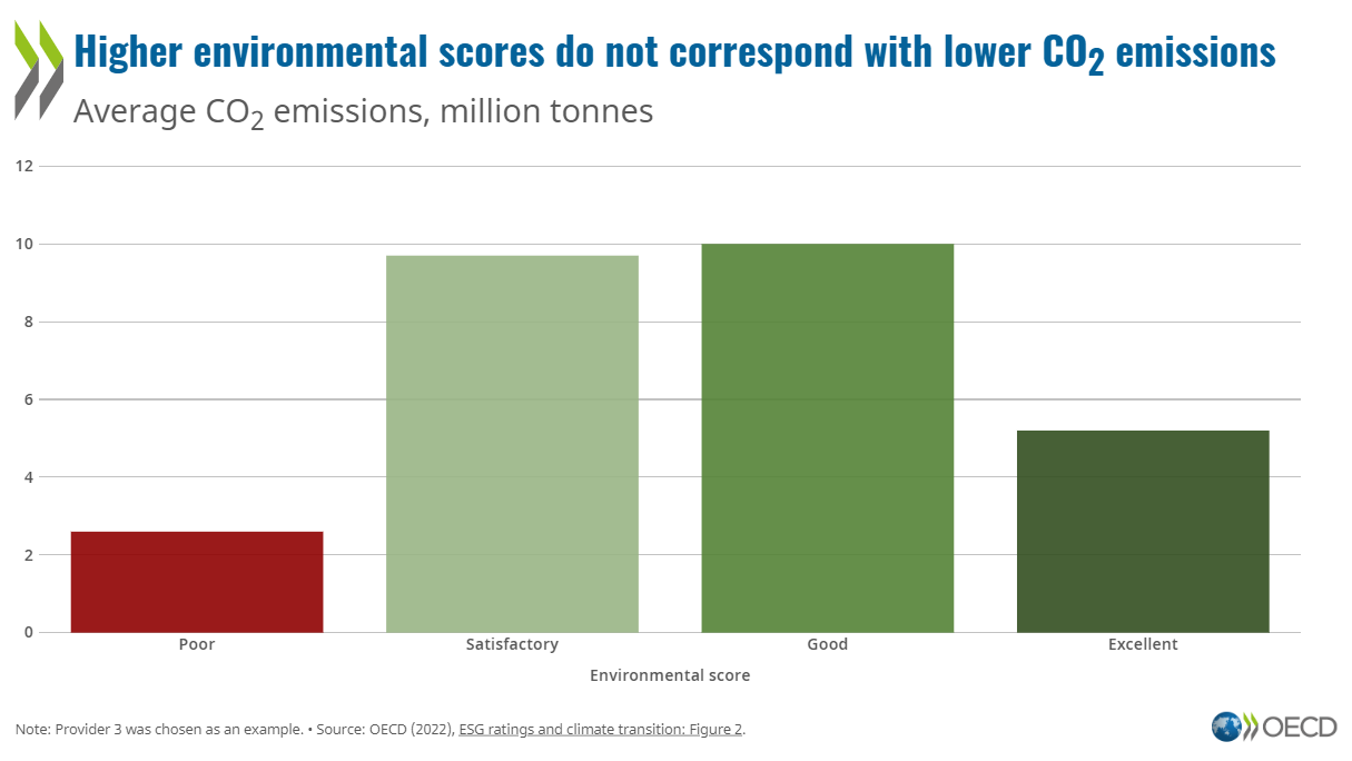 ESG投資はどの程度環境にやさしいのか？