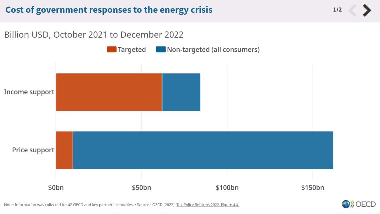 How are governments using tax policy to respond to the energy price shock?