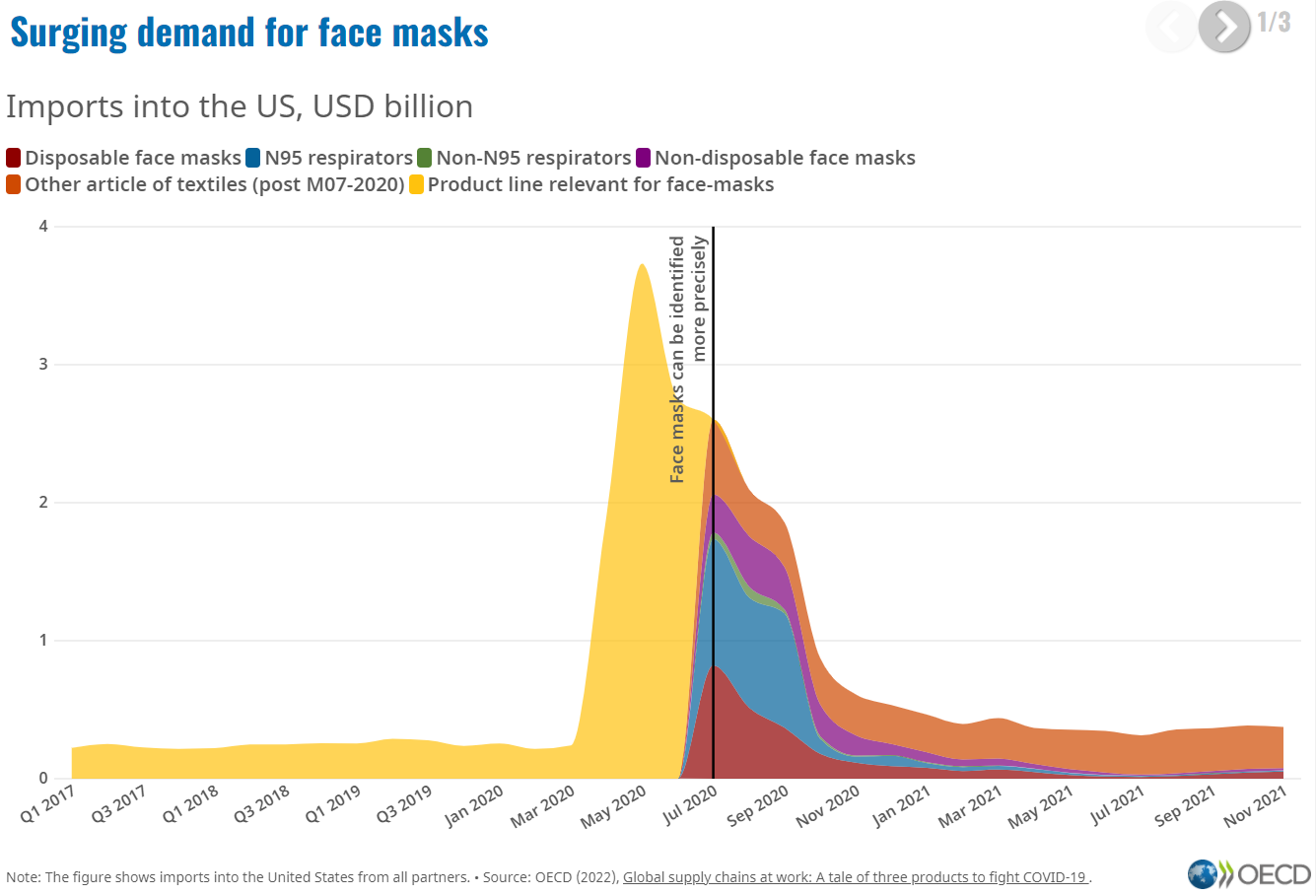 Masks, tests, vaccines: a tale of global supply chains