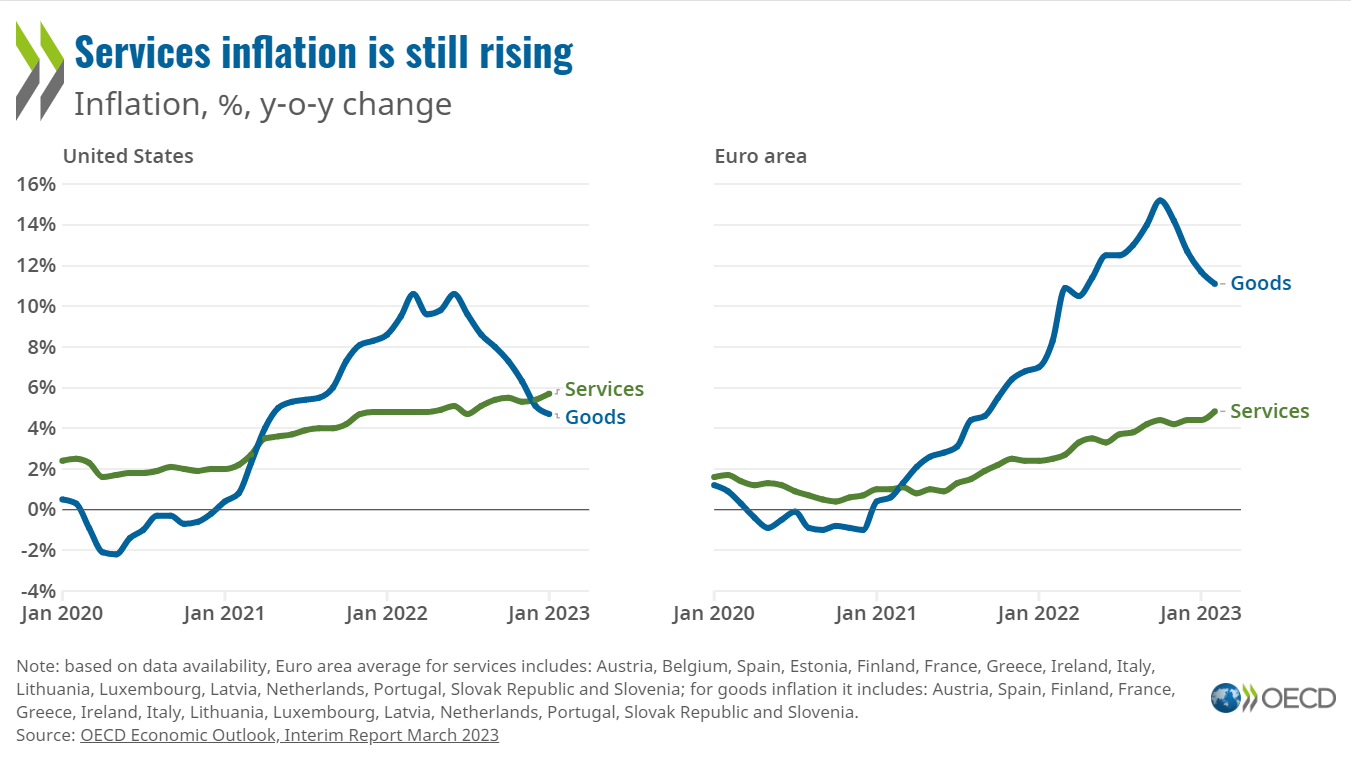 Services inflation is persistent