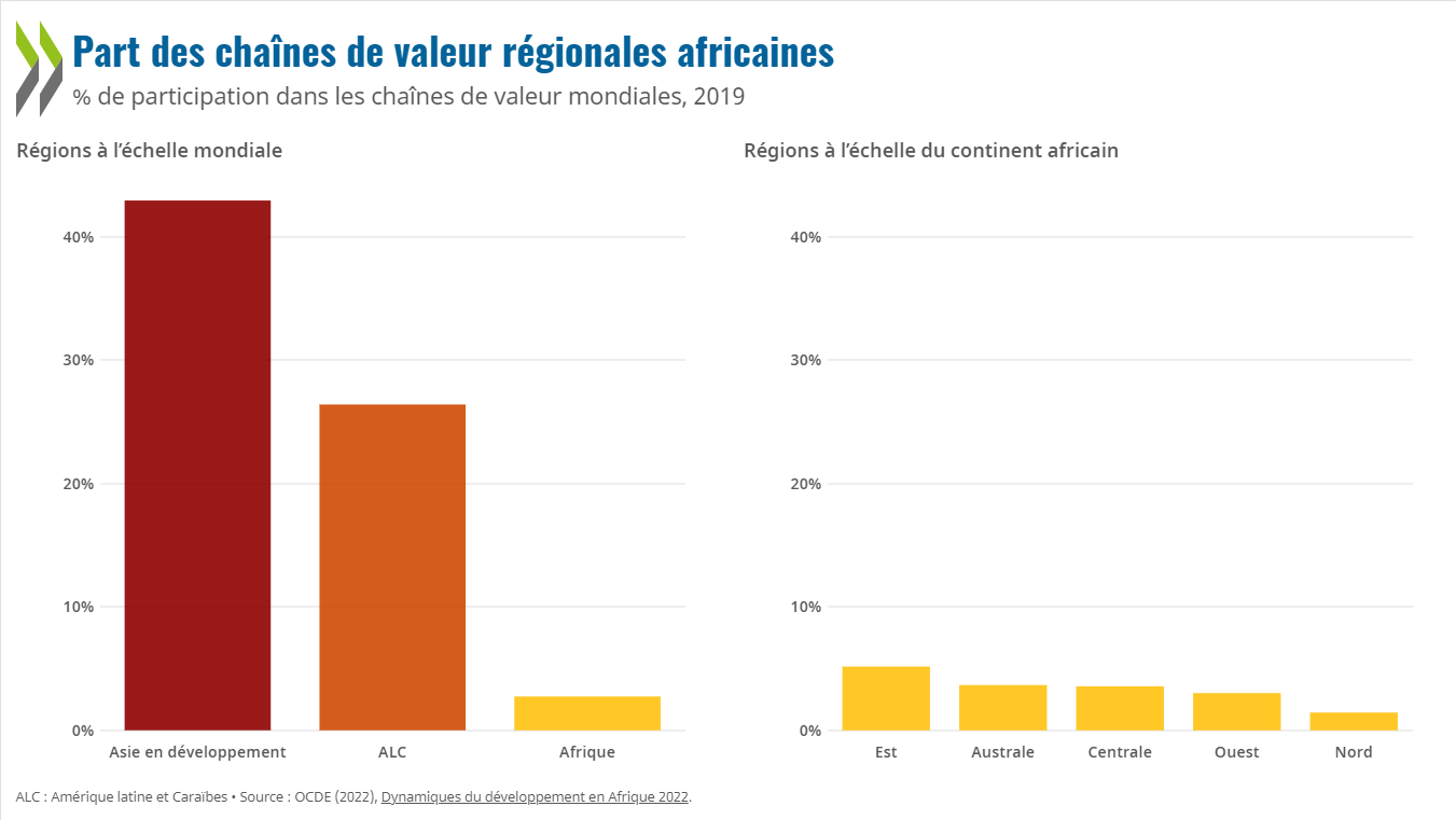 Afrique : Des chaînes de valeur régionales pour une meilleure intégration mondiale