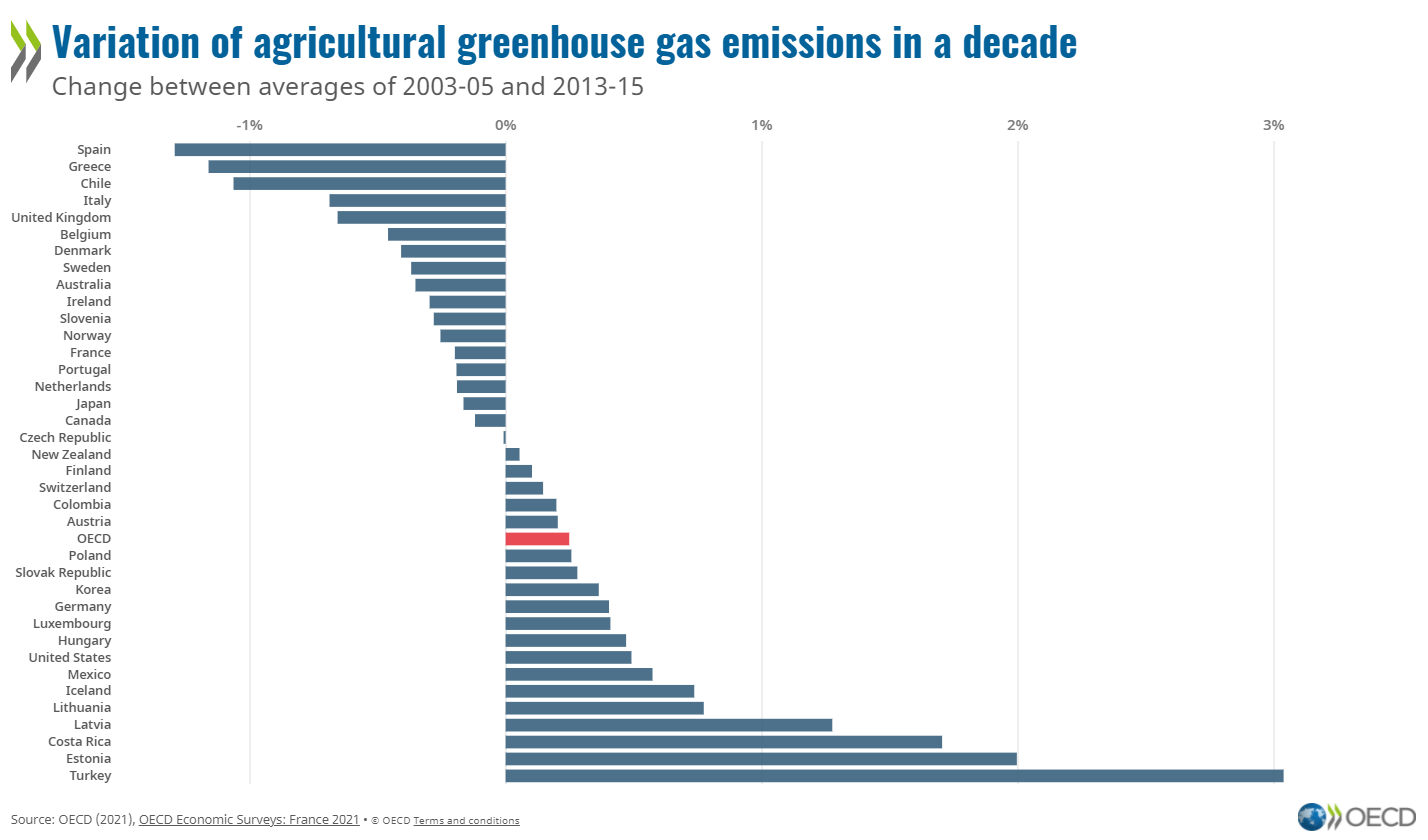 Farms and greenhouse gases