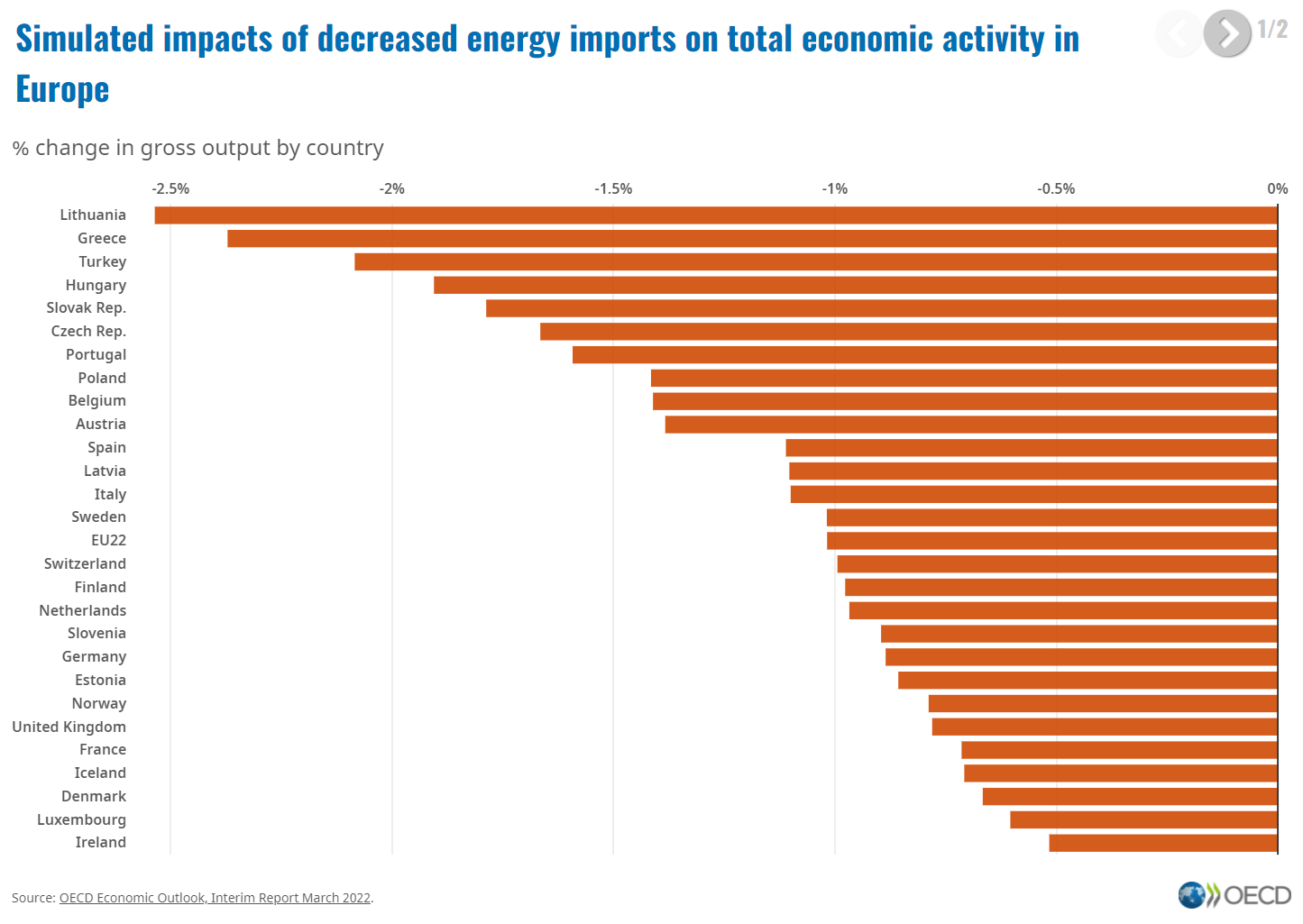 How might a 20% decline in imported energy affect European economies?