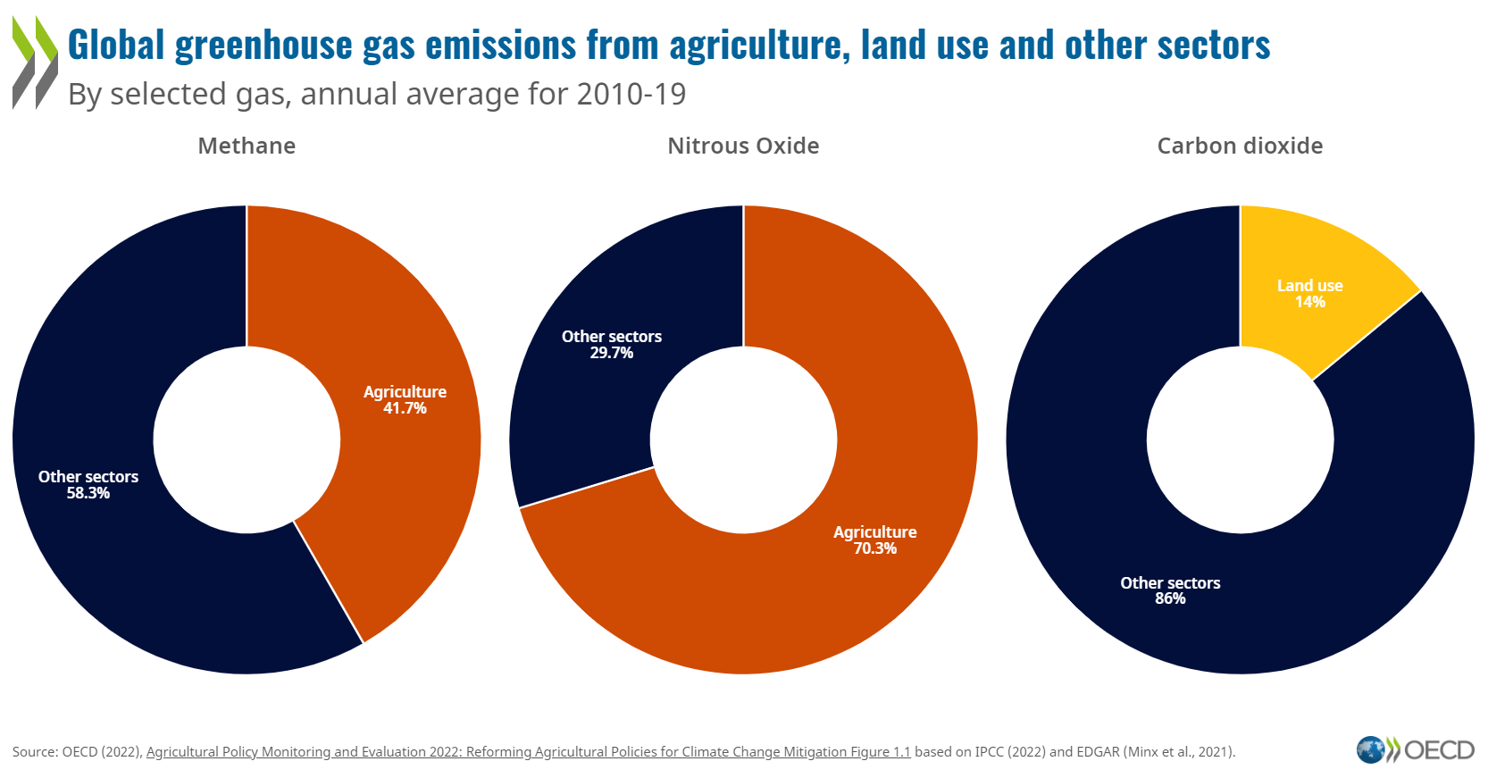 農業からの排出量
