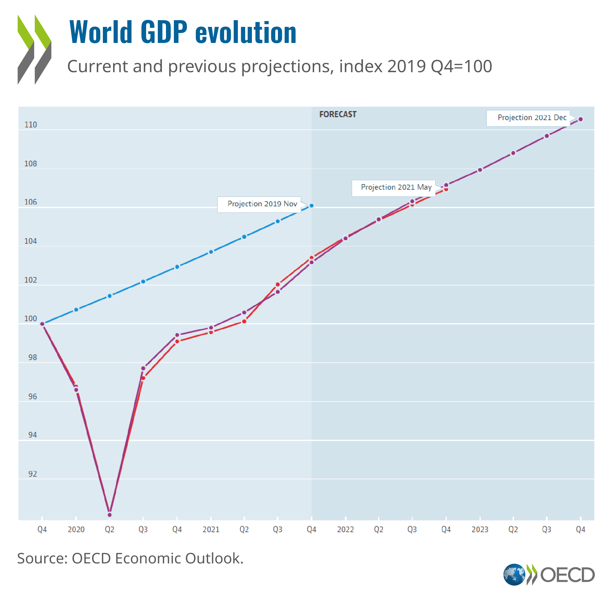 A vigorous but incomplete recovery in OECD