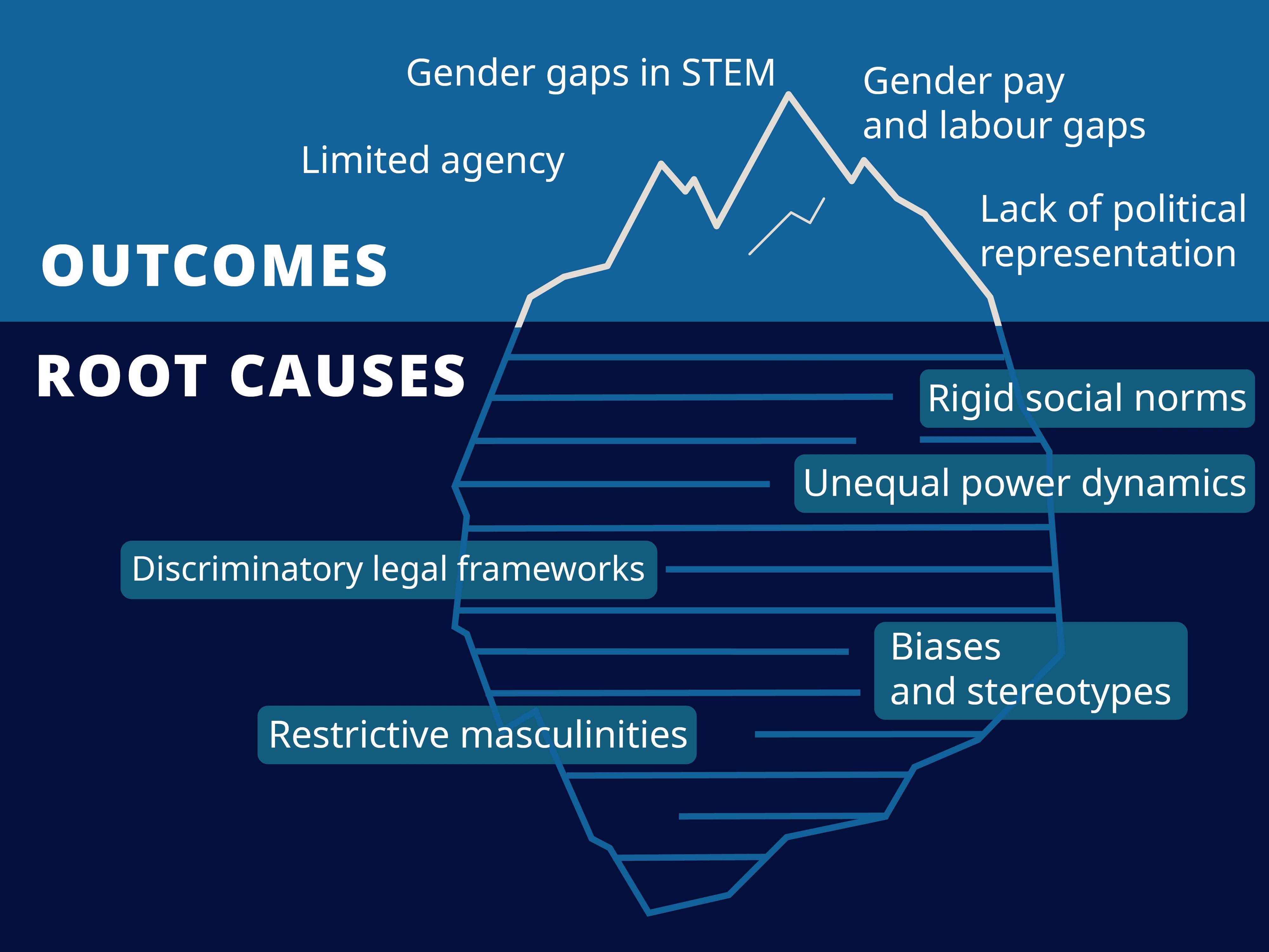 The hidden part of gender inequality