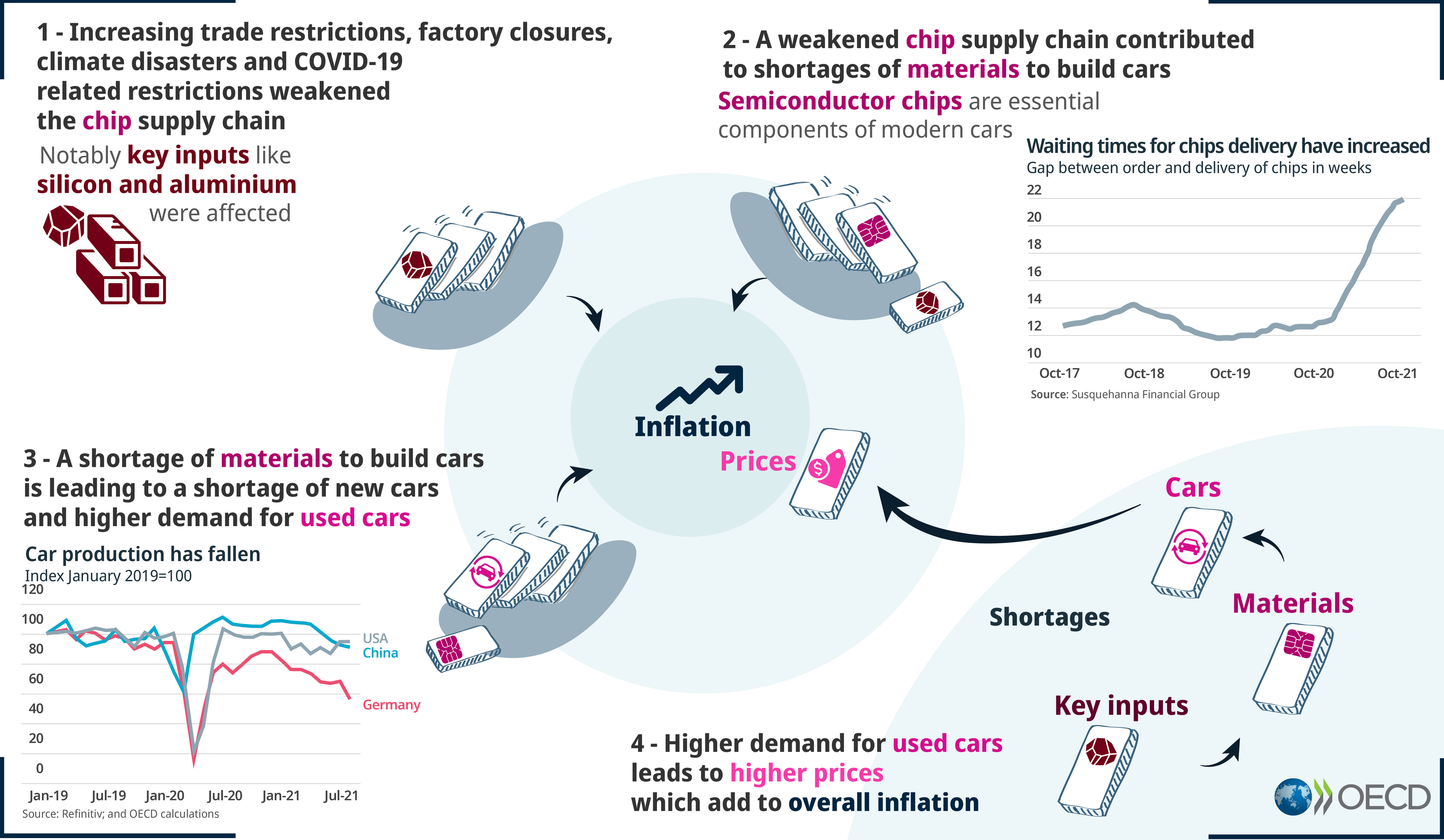 Shortages and supply bottlenecks hit rebound in automotive sector