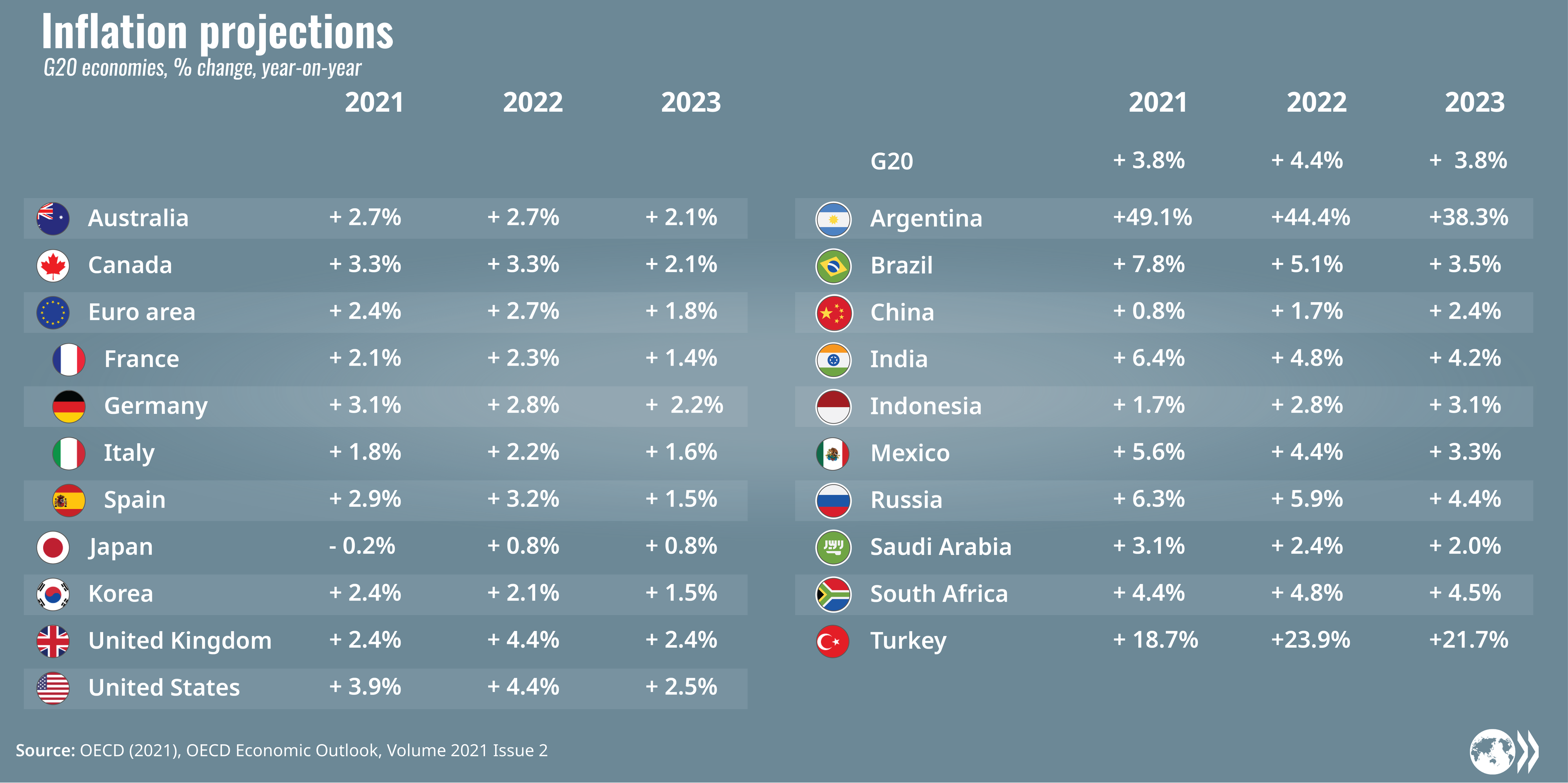 G20 Inflation projections