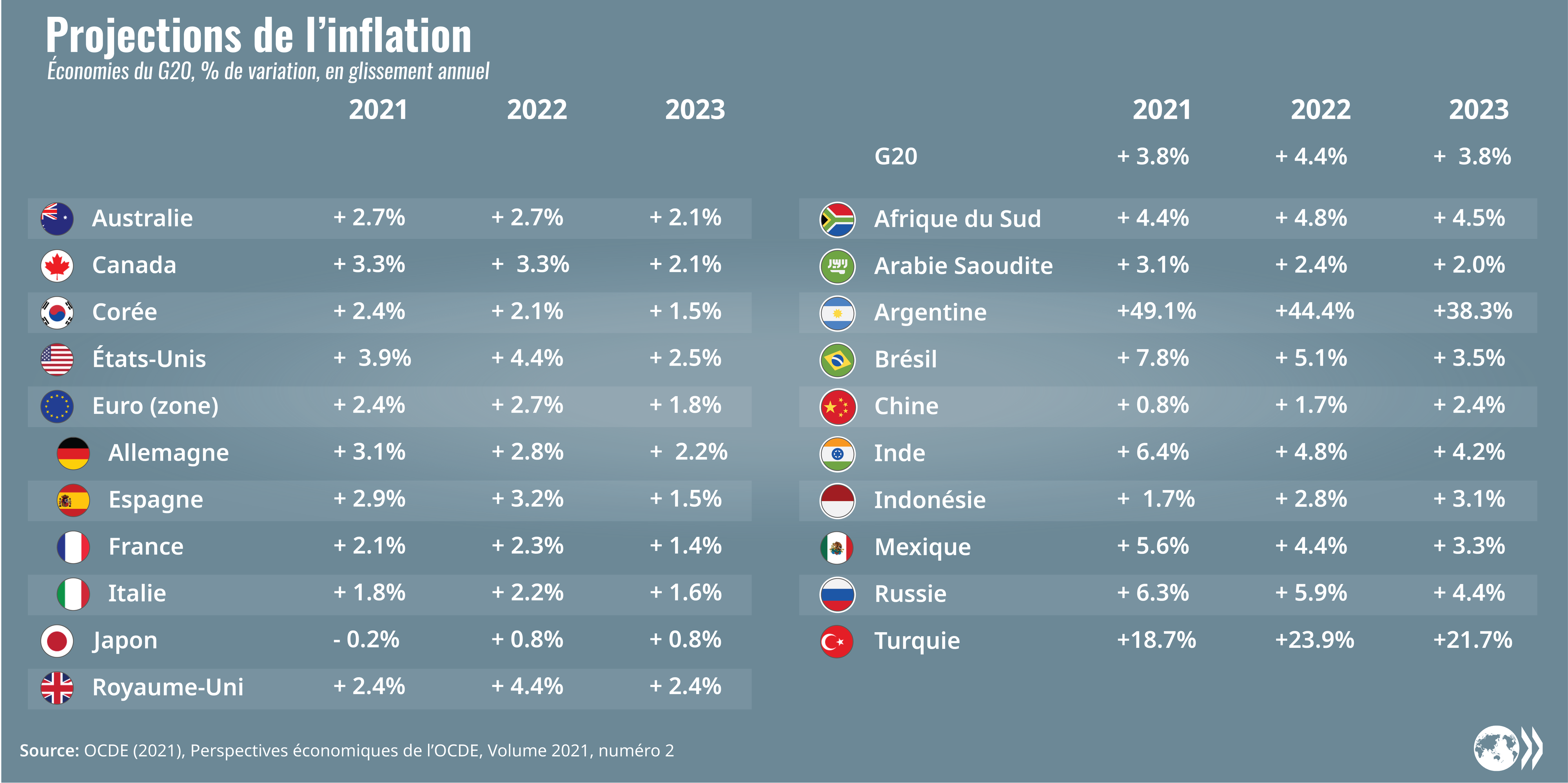 Prévisions d’inflation dans les économies du G20